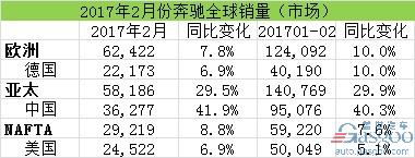 汽車銷量,2月汽車銷量,奔馳在華銷量,奔馳召回,奔馳2月全球銷量