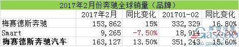 汽車銷量,2月汽車銷量,奔馳在華銷量,奔馳召回,奔馳2月全球銷量
